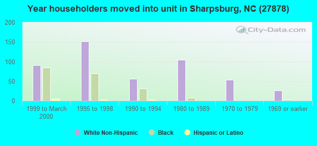 Year householders moved into unit in Sharpsburg, NC (27878) 