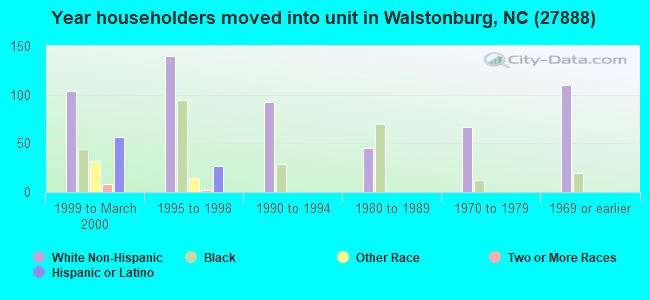 Year householders moved into unit in Walstonburg, NC (27888) 