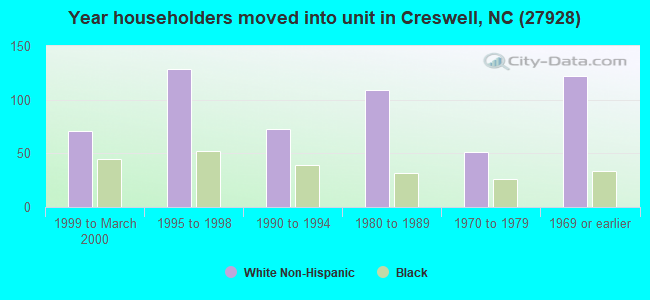Year householders moved into unit in Creswell, NC (27928) 