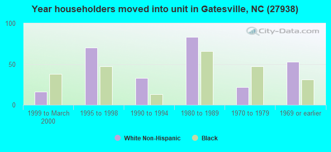Year householders moved into unit in Gatesville, NC (27938) 