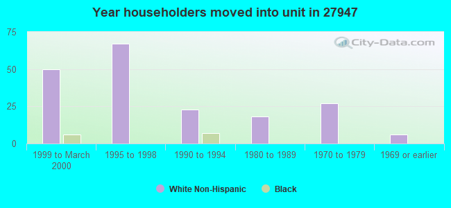 Year householders moved into unit in 27947 