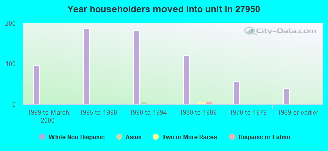 Year householders moved into unit in 27950 