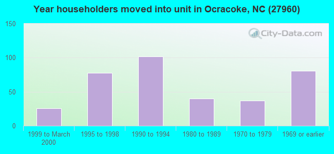 Year householders moved into unit in Ocracoke, NC (27960) 