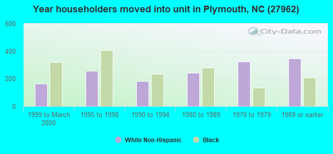 Year householders moved into unit in Plymouth, NC (27962) 