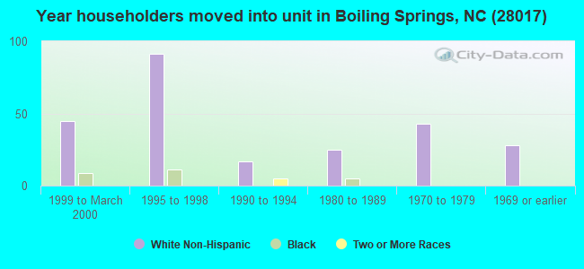 Year householders moved into unit in Boiling Springs, NC (28017) 