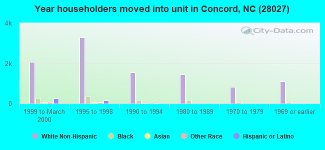 Year householders moved into unit in Concord, NC (28027) 