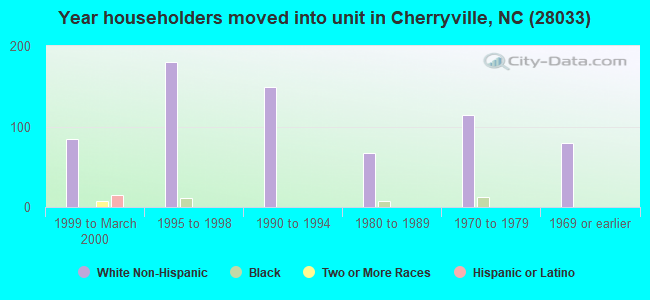 Year householders moved into unit in Cherryville, NC (28033) 