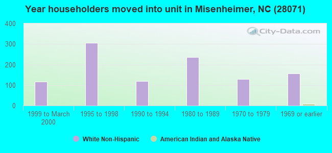 Year householders moved into unit in Misenheimer, NC (28071) 