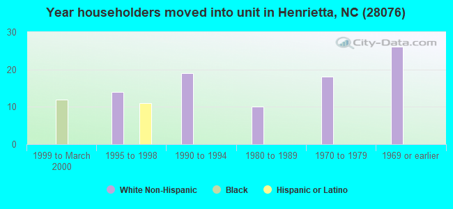 Year householders moved into unit in Henrietta, NC (28076) 