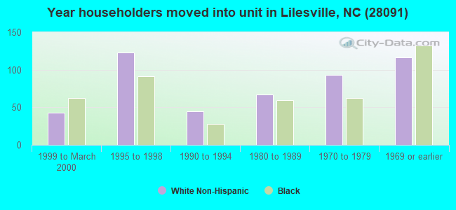 Year householders moved into unit in Lilesville, NC (28091) 