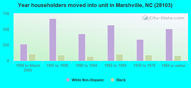 Year householders moved into unit in Marshville, NC (28103) 