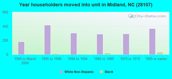 Year householders moved into unit in Midland, NC (28107) 