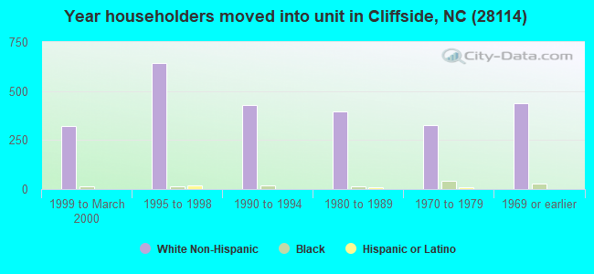 Year householders moved into unit in Cliffside, NC (28114) 