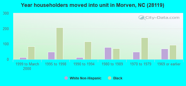 Year householders moved into unit in Morven, NC (28119) 
