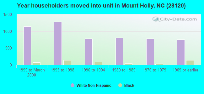 Year householders moved into unit in Mount Holly, NC (28120) 