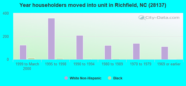 Year householders moved into unit in Richfield, NC (28137) 