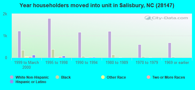 Year householders moved into unit in Salisbury, NC (28147) 