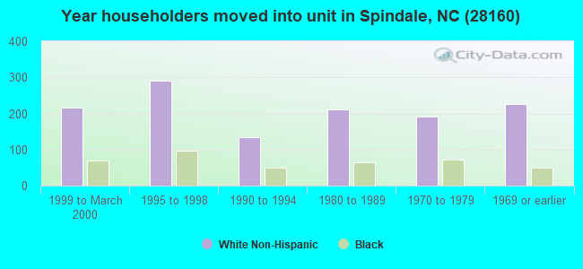 Year householders moved into unit in Spindale, NC (28160) 