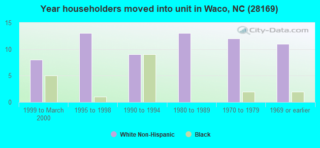 Year householders moved into unit in Waco, NC (28169) 
