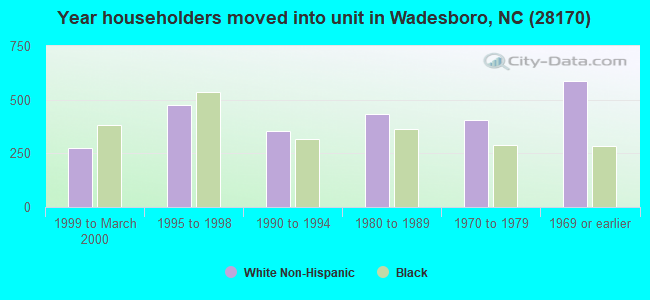 Year householders moved into unit in Wadesboro, NC (28170) 