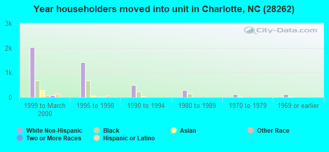 Year householders moved into unit in Charlotte, NC (28262) 