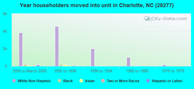 Year householders moved into unit in Charlotte, NC (28277) 