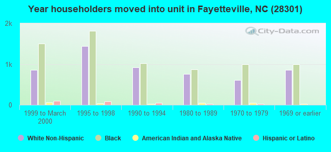 Year householders moved into unit in Fayetteville, NC (28301) 