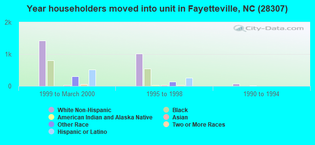 Year householders moved into unit in Fayetteville, NC (28307) 