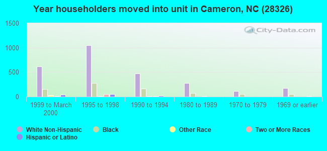 Year householders moved into unit in Cameron, NC (28326) 