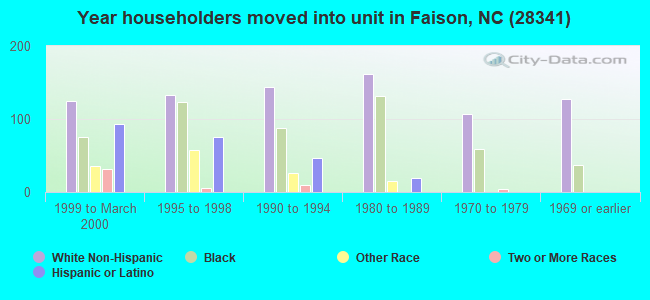 Year householders moved into unit in Faison, NC (28341) 