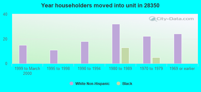 Year householders moved into unit in 28350 