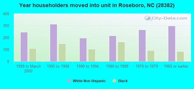 Year householders moved into unit in Roseboro, NC (28382) 