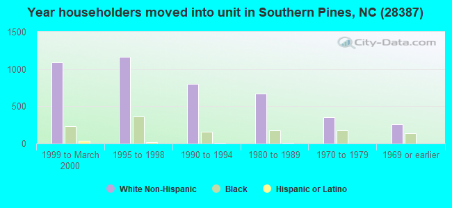 Year householders moved into unit in Southern Pines, NC (28387) 