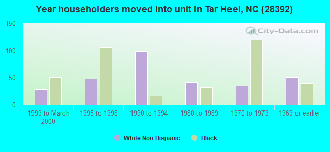 Year householders moved into unit in Tar Heel, NC (28392) 