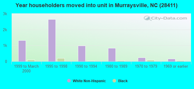 Year householders moved into unit in Murraysville, NC (28411) 