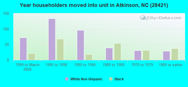 Year householders moved into unit in Atkinson, NC (28421) 