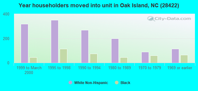 Year householders moved into unit in Oak Island, NC (28422) 