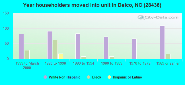 Year householders moved into unit in Delco, NC (28436) 