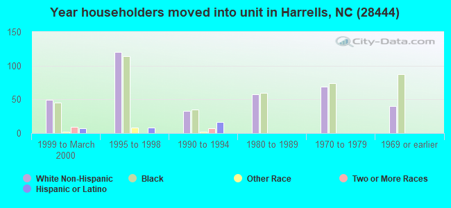 Year householders moved into unit in Harrells, NC (28444) 