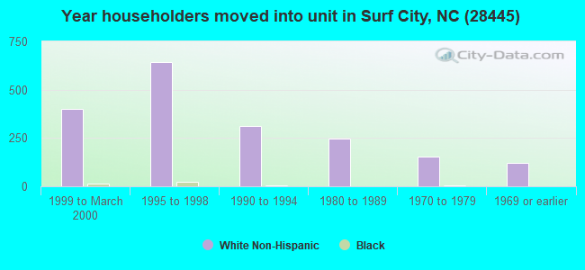 Year householders moved into unit in Surf City, NC (28445) 