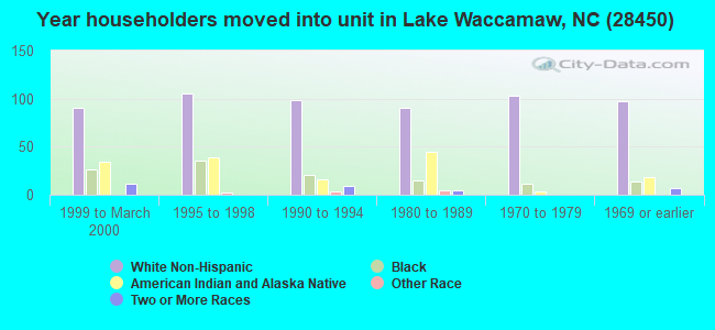 Year householders moved into unit in Lake Waccamaw, NC (28450) 