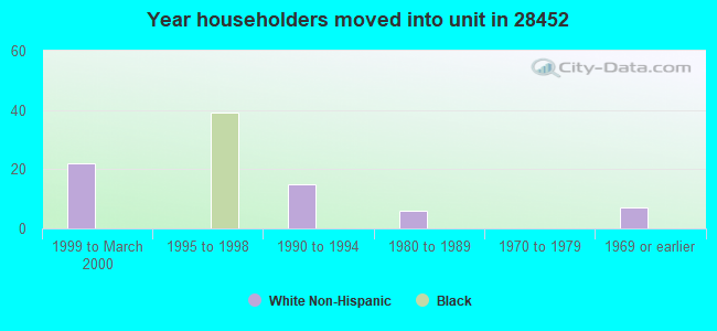 Year householders moved into unit in 28452 