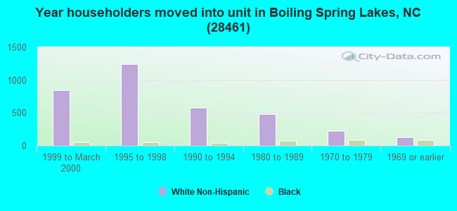Year householders moved into unit in Boiling Spring Lakes, NC (28461) 