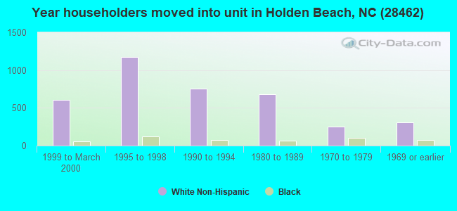 Year householders moved into unit in Holden Beach, NC (28462) 