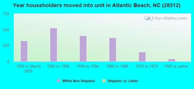 Year householders moved into unit in Atlantic Beach, NC (28512) 