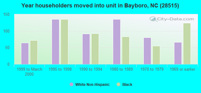 Year householders moved into unit in Bayboro, NC (28515) 