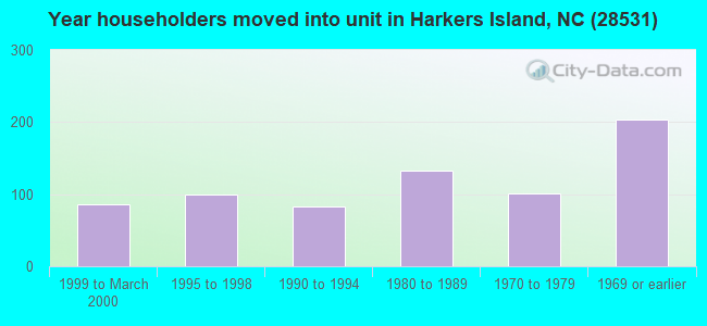 Year householders moved into unit in Harkers Island, NC (28531) 