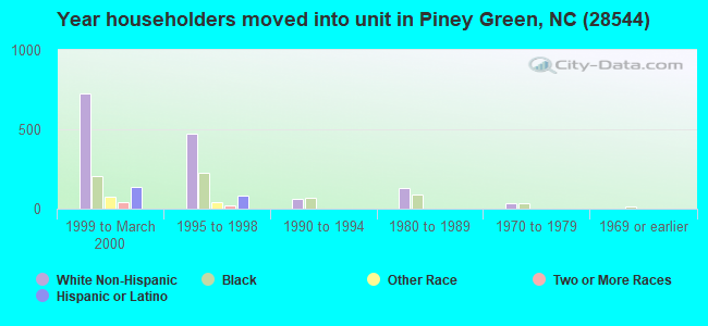 Year householders moved into unit in Piney Green, NC (28544) 