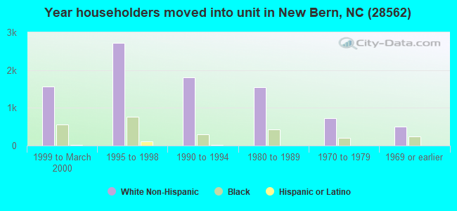 Year householders moved into unit in New Bern, NC (28562) 
