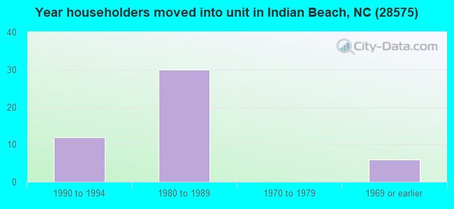 Year householders moved into unit in Indian Beach, NC (28575) 